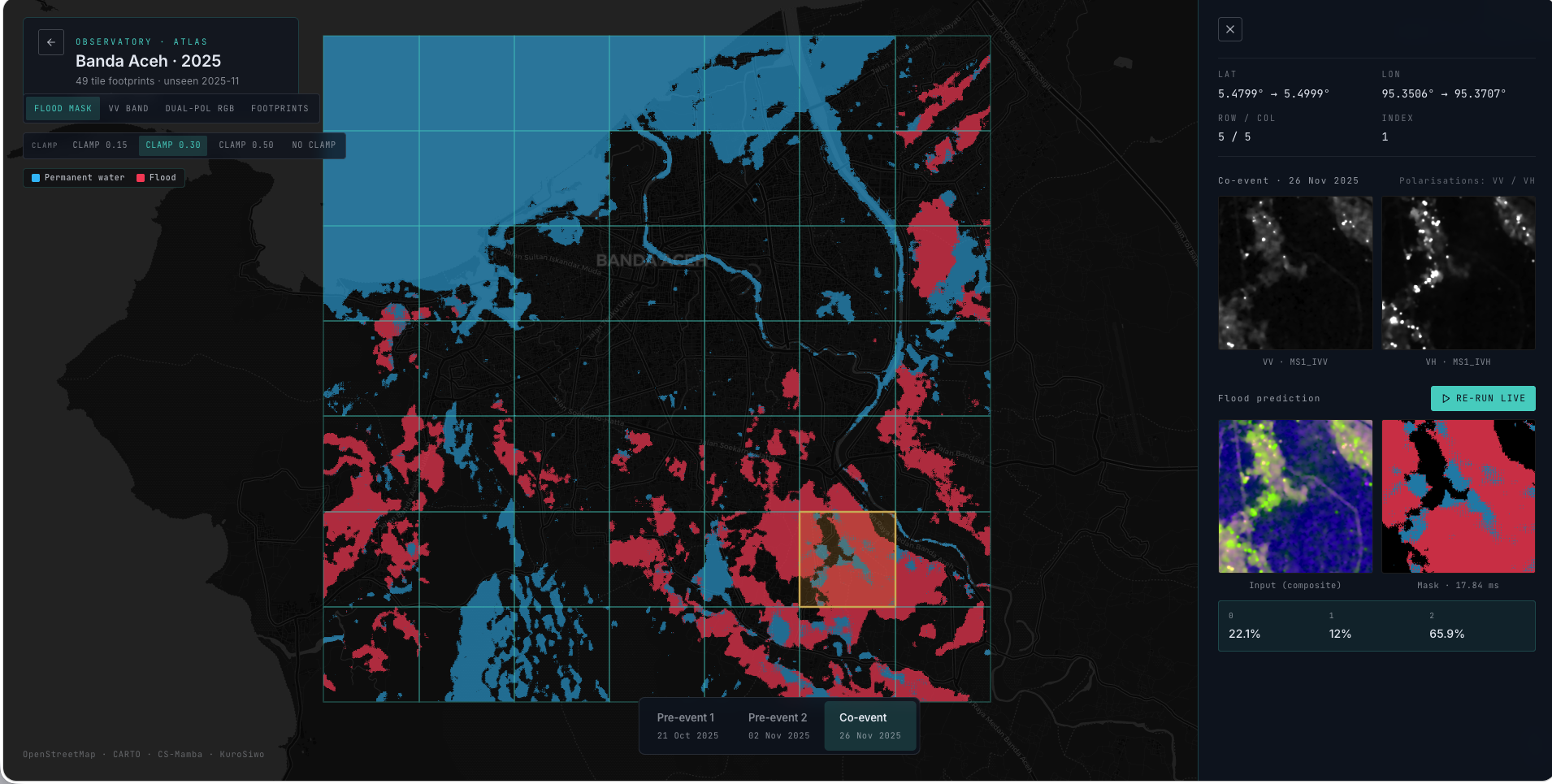 Atlas page: KuroSiwo tile grid over Banda Aceh with CS-Mamba flood prediction rendered on top of the OpenStreetMap basemap, a right-hand tile inspector showing VV and VH composites, and a live GPU prediction mask returned in 17.84 ms.